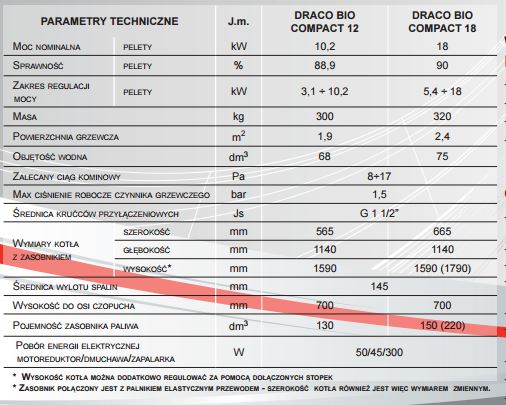 Dane techniczne Draco Bio Compakt 18